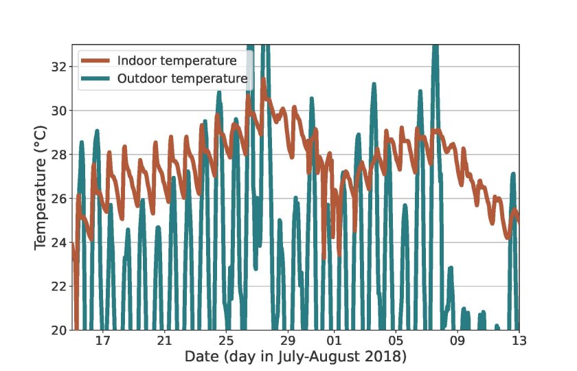 FIGURE 1: Observed hourly mean indoor and outdoor temperature for a house in Wageningen during the period of the 'indoor heatwave' from 15 July to 13 August 2018.