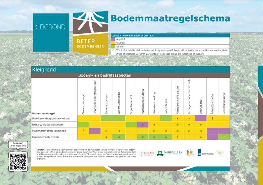 Bodemmaatregelschema - Kleigrond