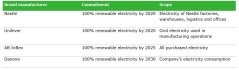 Table 3: Renewable energy commitments that seem similar, but differ significantly in scope