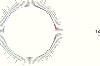 Explore the FACCE-JPI Project Wheel viewing the activities, research projects and their interaction to European strategies and policies